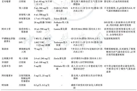 「诊疗方案」成人抗感染药物下呼吸道局部应用专家共识图片
