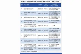 固收类银行理财最全解析：近三个月年化收益哪家强？青睐通过投资非标、银行永续债等提高收益丨机警理财日报 （4月27日）图片