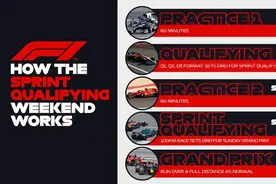 F1正式引入冲刺排位赛 本赛季将有三站比赛采用图片
