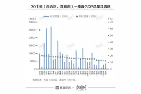 30省一季度GDP成绩单出炉：湖北强势反弹，8省超全国水平图片