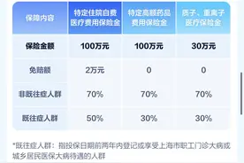 一线城市“集齐”惠民保！“沪惠保”上线，中国太保寿险等9家公司组合共保体，一年115元撬动230万保额图片