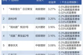 现金管理类理财产品收益全解 是否跑赢货币基金？丨机警理财日报 （4月28日）图片