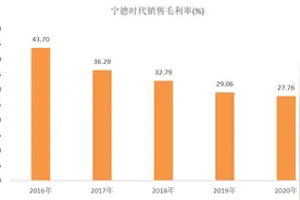 宁德时代2020年报：净利润增长背后，收入增长与成本增长持平图片