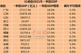 31省份一季度GDP排行，经济版图有新变化图片