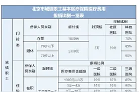 收藏！北京市医保报销比例一览表来了图片