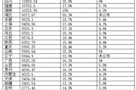 31省份一季度GDP排行出炉，全部实现两位数增长！湖北以58.3%居首，西藏两年平均增速排名第一图片