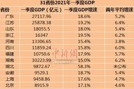 31省份一季度GDP排行 中国经济版图有新变化图片