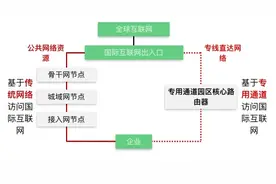 上海国际互联网数据专用通道启动，预计5月正式开通图片