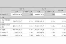 芒果超媒乘风盈利，腾爱优长视频“霸主”地位受到威胁了吗？图片