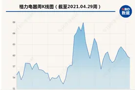 格力电器再拟分红175亿，业务板块拓展至11个图片