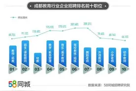 58同城聚焦成都教育行业就业数据：成都舞蹈老师招聘需求环比增长旺盛图片