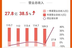 燕京啤酒今年一季度营收同比升38.49%，亏损同比收窄图片
