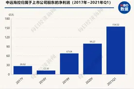 “周期之王”中远海控一季度盈利暴增52倍 亚欧航线收入增幅显著图片