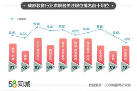 封面有数丨3月成都教育行业招聘需求增速快，舞蹈老师成热门岗位丨封面天天见图片