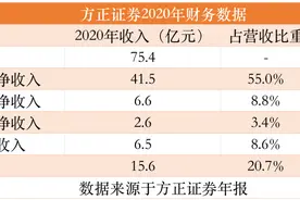 方正证券去年计提信用减值减少净利7.3亿元，控股股东破产重整草案大限已至图片