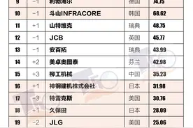 “2021全球工程机械制造商50强”榜单发布 11家中国工程机械制造商入榜图片