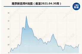 南京新百2020年净利润腰斩 三家子公司业绩承诺延期至2021年度图片