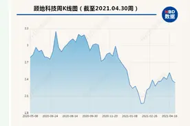 顾地科技去年亏损2.49亿，受子公司拖累财报被非标图片