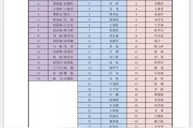 乒乓奥运模拟赛参赛名单公布：樊振东领衔 丁宁缺席图片