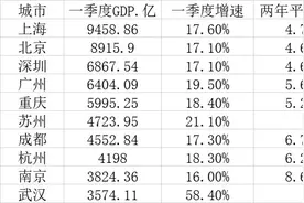 一季度GDP十强城市：广州胜重庆，南京稳居第九图片