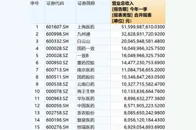 A股药企一季报：11家净利超十亿，32家销售费用率过半图片