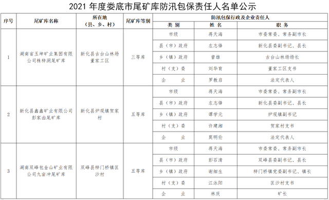 尾矿库防汛责任人员名单