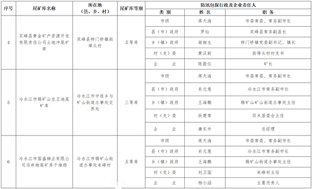 尾矿库防汛责任人员名单