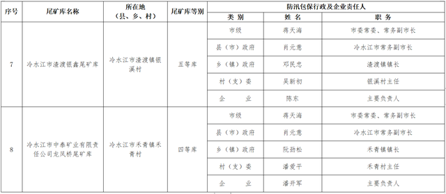 尾矿库防汛责任人员名单