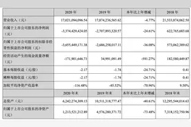 巨亏33亿、被出具带否定意见的内控报告、董事辞职……跨境通将被*ST图片