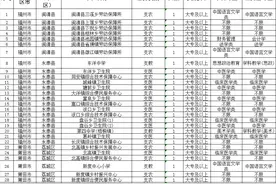 附岗位表！福建省“三支一扶”招674人！5月10日起报名图片