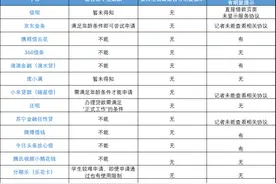 明令禁止，大学生却还能在这些平台贷款？记者实测24款产品图片