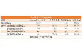 平安证券吸收合并方正证券？大股东重整草案未有定论，尾盘股价已直线拉升图片