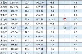 广东21地市一季度经济数据揭晓图片