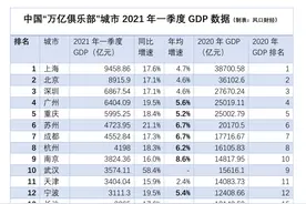 风口观察丨“万亿俱乐部”城市一季度GDP排行榜：开局之“季”的城市竞争 谁最失意？谁是黑马？图片