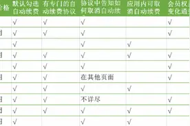 音视频App自动续费实测：少数承诺强提示 苹果价比安卓高图片