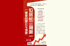 合肥今年一季度经济数据正式出炉  GDP增速位居长三角第1图片