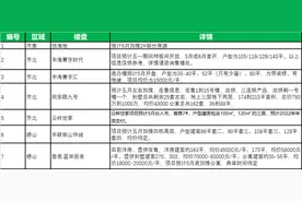 “红五”推盘热度飙升！青岛61盘计划推新或首开图片