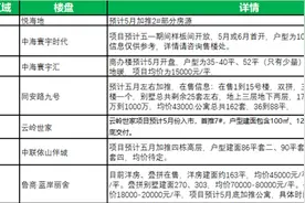 “红五”推盘热度飙升！青岛61盘计划推新或首开图片