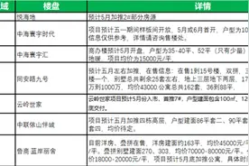 “红五”推盘热度飙升！青岛61盘计划推新或首开图片