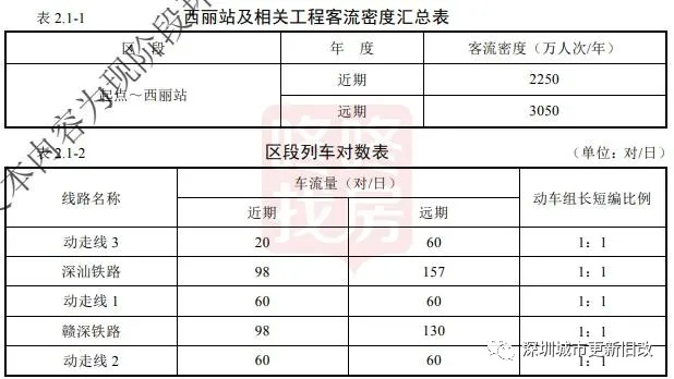 开始土整！西丽高铁枢纽传最新进展！竣工时间……