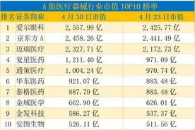 医疗器械双周榜：印度疫情引爆新冠概念股，爱尔眼科重回“市值一哥”宝座图片