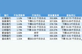 8家A股上市农商行扫描：去年张家港行不良率降幅最大图片
