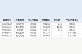 A股节后见 | 明日开市！大数据揭秘5月A股走势图片