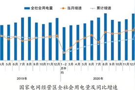 用电量强劲回升，国家电网一季度较上年同期增利近130亿元图片