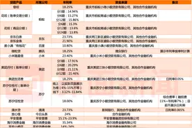 实测丨20款主流贷款产品集体“卸妆”：花呗借呗们的真实利率究竟是多少？图片