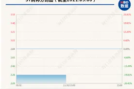 3股20CM跌停，近14万名股东“躺枪”！还有3家公司年报“难产”，13万股东彻夜难眠…图片