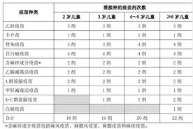 成都各地小学入学登记在即 娃儿的疫苗打全了吗？图片