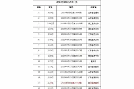 成都彩民豪中1.24亿！酸了！盘点那些年四川无人认领的福彩大奖图片