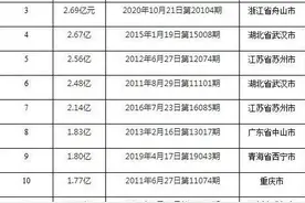 成都彩民豪中1.24亿！酸了！盘点那些年四川无人认领的福彩大奖图片