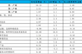 售电必读｜第二产业、工业、制造业的区别和联系图片